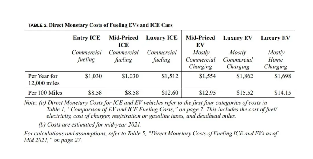 Chi phí thực sự mà người dùng xe ô tô điện phải gánh chịu