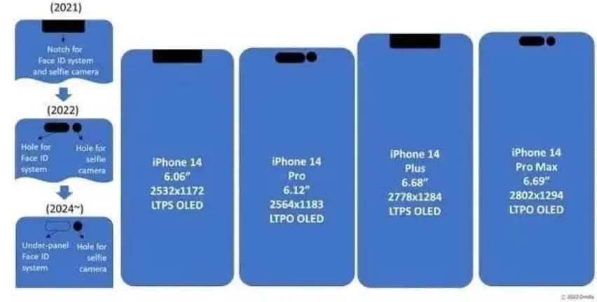 iPhone 14 có thể vẫn sẽ dùng thêm tấm nền từ Trung Quốc
