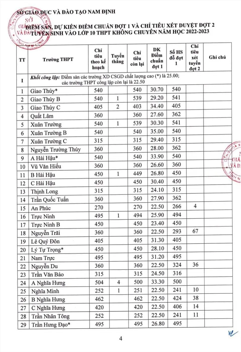 Điểm chuẩn Nam Định 2022 lớp 10 thấp nhất 22,5 điểm, cao nhất 35,2/ 40