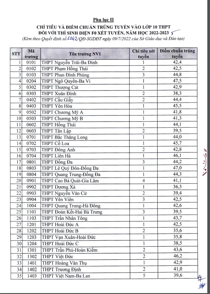Hà Nội công bố điểm chuẩn lớp 10 năm 2022