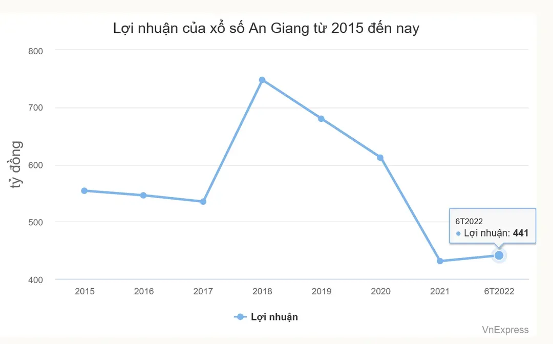 Lương sếp Xổ số An Giang gần 70 triệu một tháng