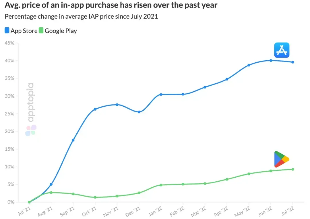Ứng dụng iOS đắt hơn 40% vì Apple siết chặt quyền riêng tư