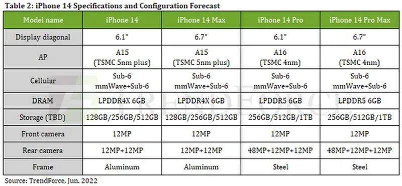 Apple “chặt chém” rất khéo: iPhone 14 Pro bộ nhớ từ 256GB, giá cũng tăng