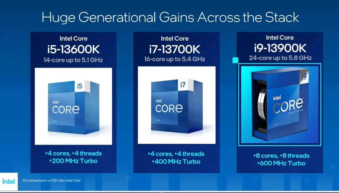 Intel Core thế hệ 13 Raptor Lake trình làng: i9-13900K dẫn đầu, mạnh hơn  gần gấp rưỡi i9-12900K