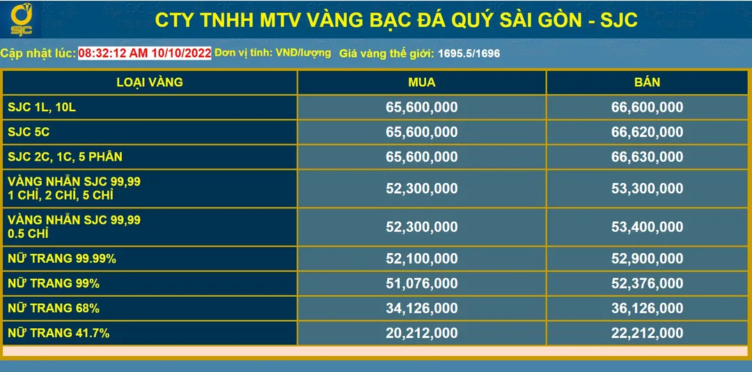 Giá vàng hôm nay 10/10/2022: Vàng trong nước tăng nhẹ lên mức 65,6 triệu, cùng chiều với giá vàng thế giới