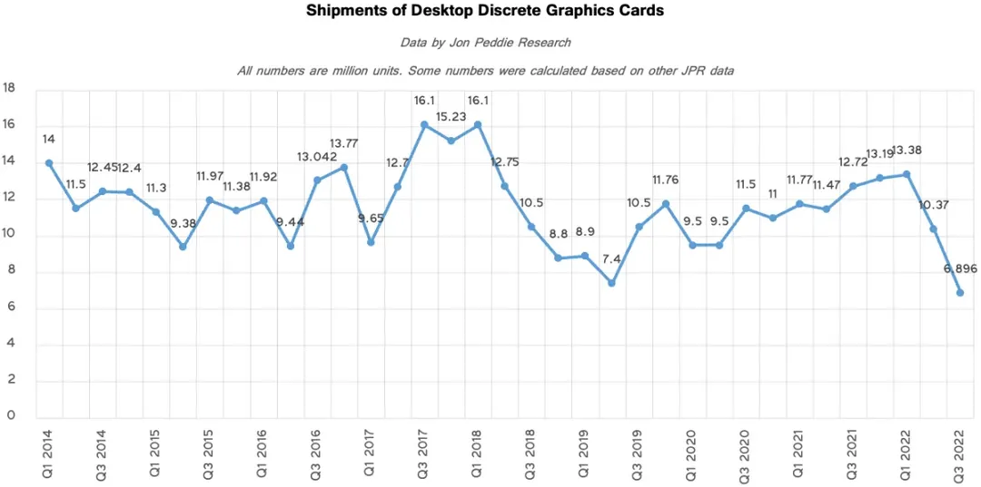 Doanh số card đồ họa đang giảm xuống mức thấp nhất thập kỉ qua