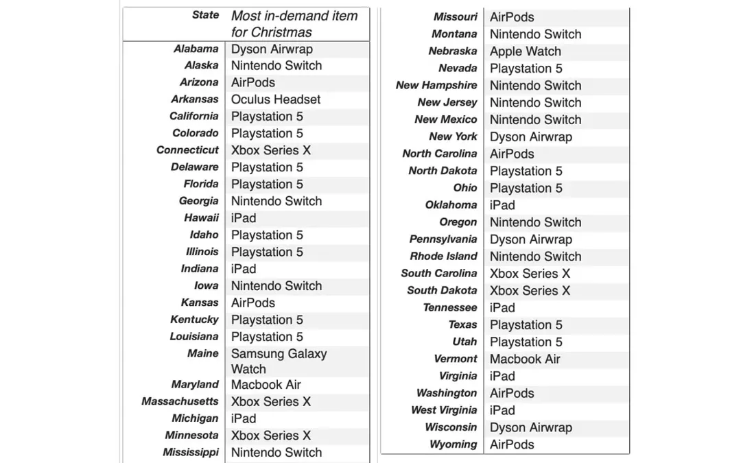 Không phải iPhone đời mới, sản phẩm này của Sony mới là thứ khiến người Mỹ thèm khát nhất lúc này