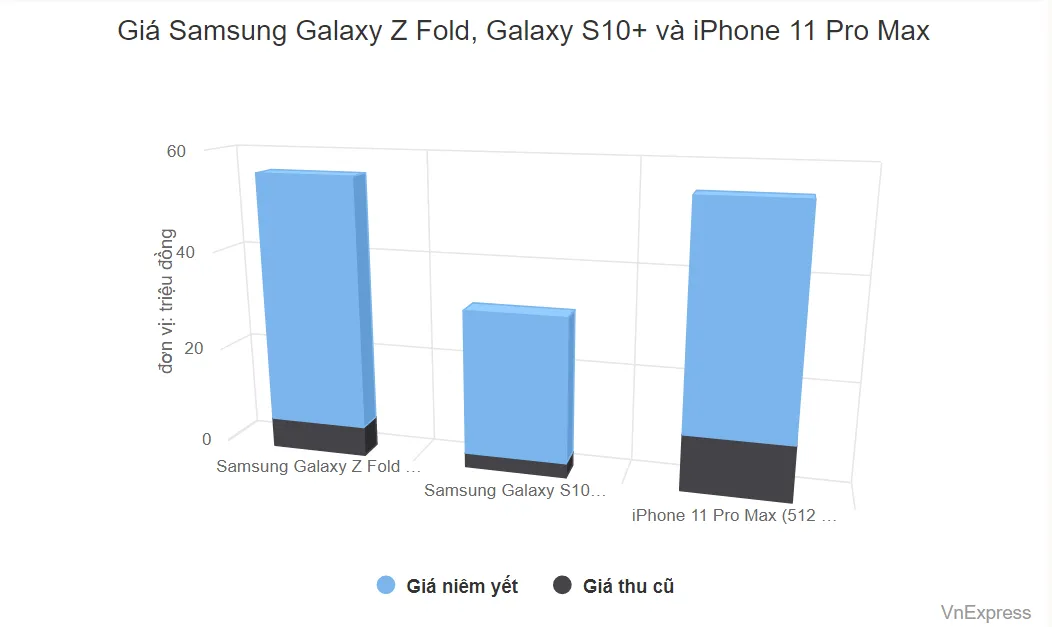 Smartphone gập 50 triệu đồng của Samsung mất giá 90% sau ba năm