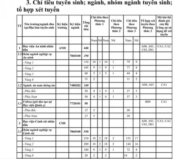 Xét tuyển vào ngành công an 2023 có gì mới? (thời gian sơ tuyển, phương thức xét tuyển, xét tuyển IELTS, tuyển thẳng)