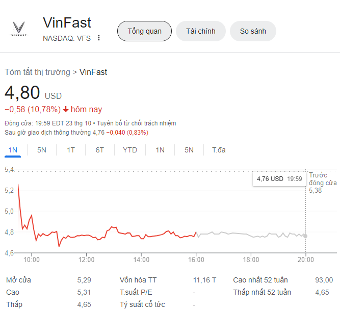 Giá cổ phiếu Vinfast hôm nay 24/10/2023 chạm đáy mới, nguyên nhân có thể nhìn thấy