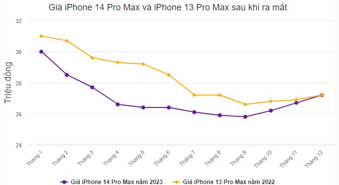 iPhone 14 Pro Max bất ngờ “quay xe” tăng giá dịp Tết dương lịch cận kề