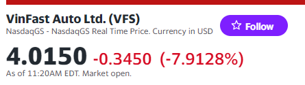 Giá cổ phiếu Vinfast hôm nay 5/4/2024 đang giảm quá sâu. Điều gì xảy ra vậy?