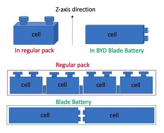 Công nghệ pin Blade của BYD có gì ưu việt mà đến cả đối thủTesla cũng phải sử dụng?