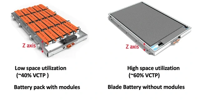 Công nghệ pin Blade của BYD có gì ưu việt mà đến cả đối thủTesla cũng phải sử dụng?