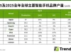 Lần đầu tiên có hai hãng cùng dẫn đầu thị trường smartphone toàn cầu