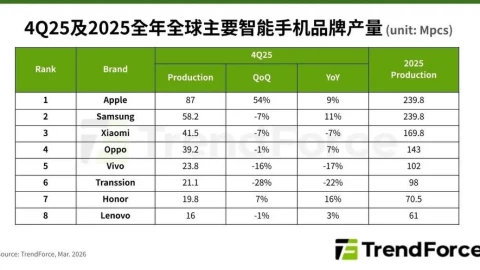 Lần đầu tiên có hai hãng cùng dẫn đầu thị trường smartphone toàn cầu