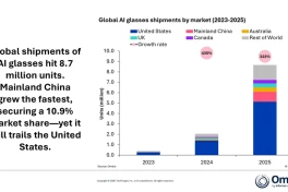 Thế giới tiêu thụ 8,7 triệu chiếc kính AI vào năm 2025, phần lớn thuộc về 1 công ty