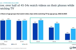 Omdia: Hơn nửa người Mỹ độ tuổi 45-54 xem video trên điện thoại trong lúc xem TV