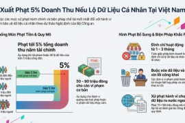 Đề xuất phạt tới 5% doanh thu nếu để lộ dữ liệu khách hàng