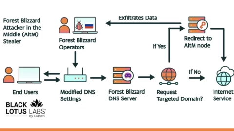 APT28 khai thác router dân dụng, thực hiện chiến dịch chiếm quyền DNS toàn cầu