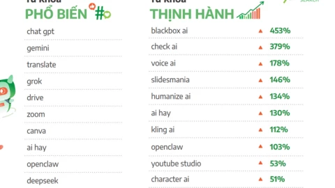 Cốc Cốc: dân mạng Việt đang đổ xô tìm kiếm các công cụ AI thế hệ mới và thiết bị tầm trung
