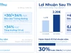 Điện Máy Xanh báo lãi hơn 2.200 tỷ đồng quý 1 trước thềm IPO