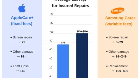 Chi phí sửa chữa điện thoại Samsung cao hơn tới 60% so với iPhone