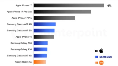 Đây là 10 smartphone bán chạy nhất thế giới quý 1 năm 2026