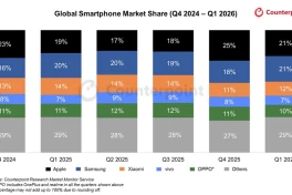 Apple lần đầu tiên dẫn đầu thị trường smartphone toàn cầu trong quý 1