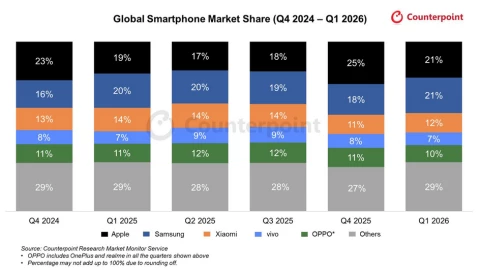 Apple lần đầu tiên dẫn đầu thị trường smartphone toàn cầu trong quý 1