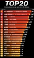 Top 20 ngành học hot nhất tại Trung Quốc 2026