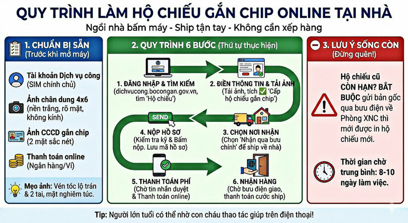 Cách làm hộ chiếu gắn chip online, nhận hộ chiếu tại nhà