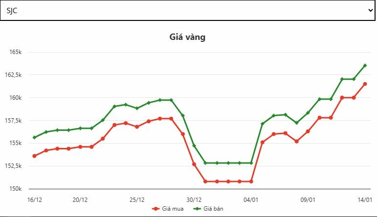 Kỷ lục giá vàng nhẫn: 1 chỉ = 16.350.000 đồng. Ghi lại kỷ lục ngày 14/1/2026