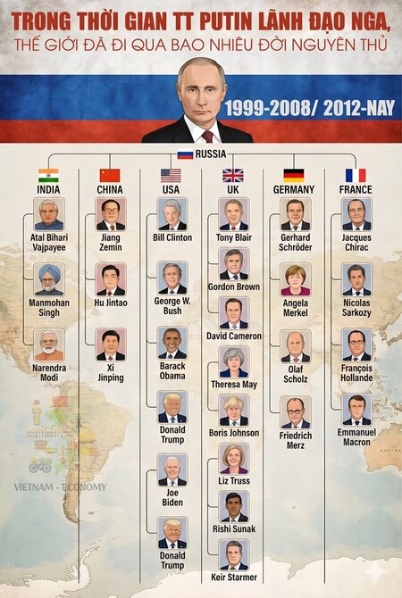 Putin không chỉ thích nghi, mà còn định hình lại chính sách đối ngoại Nga theo từng đời lãnh đạo