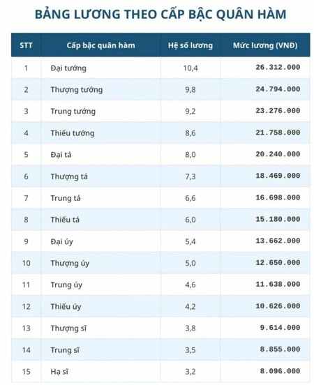 Bảng lương chi tiết của lực lượng công an nhân dân từ 1/7/2026