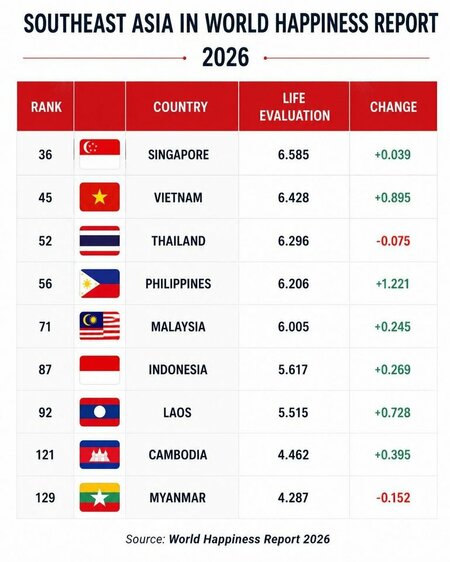 Việt Nam là nước Đông Nam Á hạnh phúc chỉ sau Singapore!