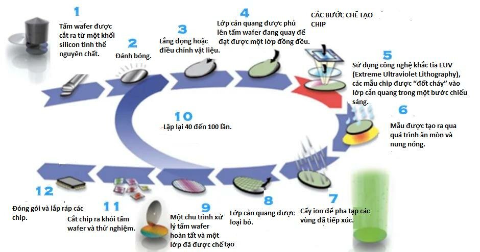 cac buoc che tap mot con chip.jpg