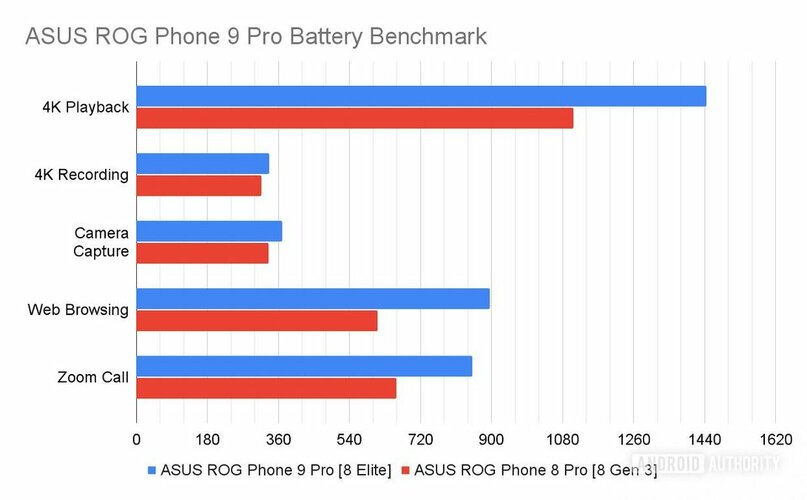 ASUS-ROG-Phone-9-Pro-Battery-Benchmark-vs-ROG-Phone-8-Pro_png_webp_75.jpg ASUS-ROG-Phone-9-Pro-Battery-Benchmark-vs-ROG-Phone-8-Pro_png_webp_75.jpg