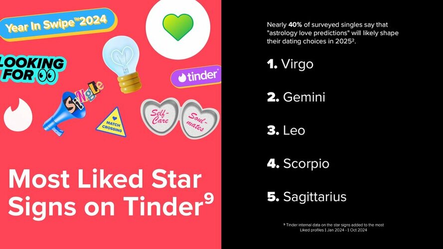 Top cung hoàng đạo được săn đón nhất trên Tinder_ko lo go.jpg