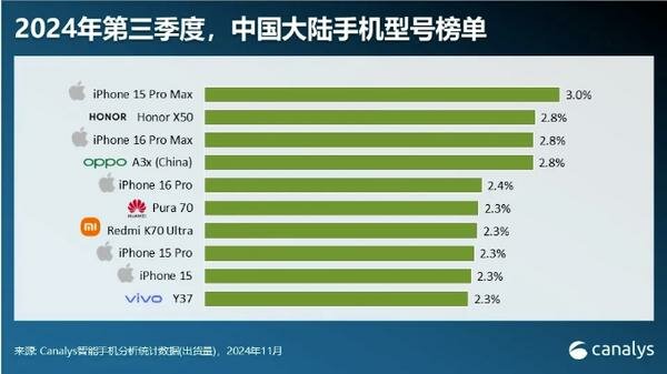 canalys-q3-2024-china-smartphone-report-1733651232734-1733651233282991267788-1733662124821-173...jpg