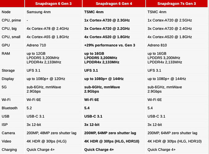 Snapdragon-6-Gen-4-ra-mat-4.jpg Snapdragon-6-Gen-4-ra-mat-4.jpg