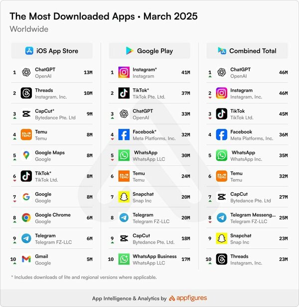 most-downloaded-apps-worldwide-april-2025-1-1744594036039-17445940366131959338427.jpeg_75.jpg