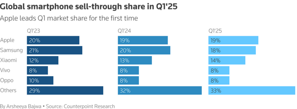 Screenshot 2025-04-15 at 14-22-59 Apple takes top spot for first-quarter smartphone sales data...png