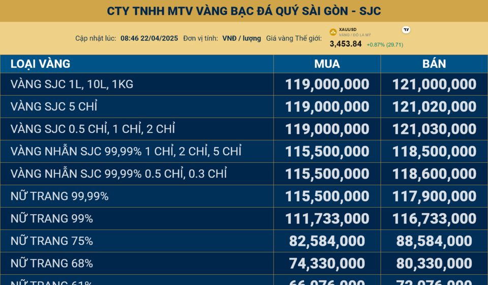 Screenshot 2025-04-22 at 09-25-47 Giá Vàng Online - CÔNG TY TNHH MTV VÀNG BẠC ĐÁ QUÝ SÀI GÒN -...png