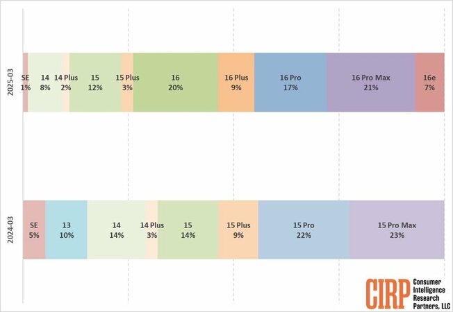 cirp-iphone-sales-q1-2025-1745802271123-1745802276241638496017.jpeg_75.jpg