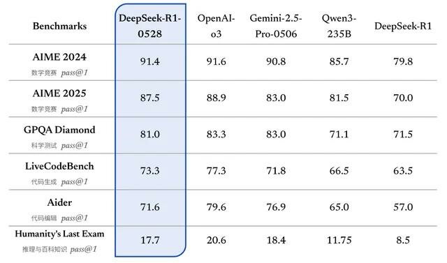 deepseek-r1-0528-official-benchmark-v0-ph8ccp8vyp3f1_png_75.jpg