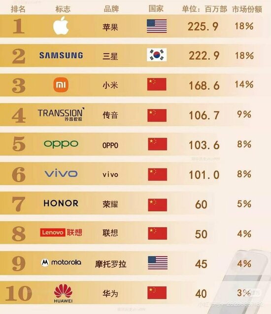 Top 10 hãng điện thoại có thị phần tốt nhất trên thế giới