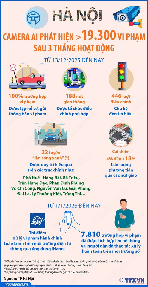 Hà Nội: Camera AI phát hiện hơn 19.300 vi phạm sau 3 tháng hoạt động